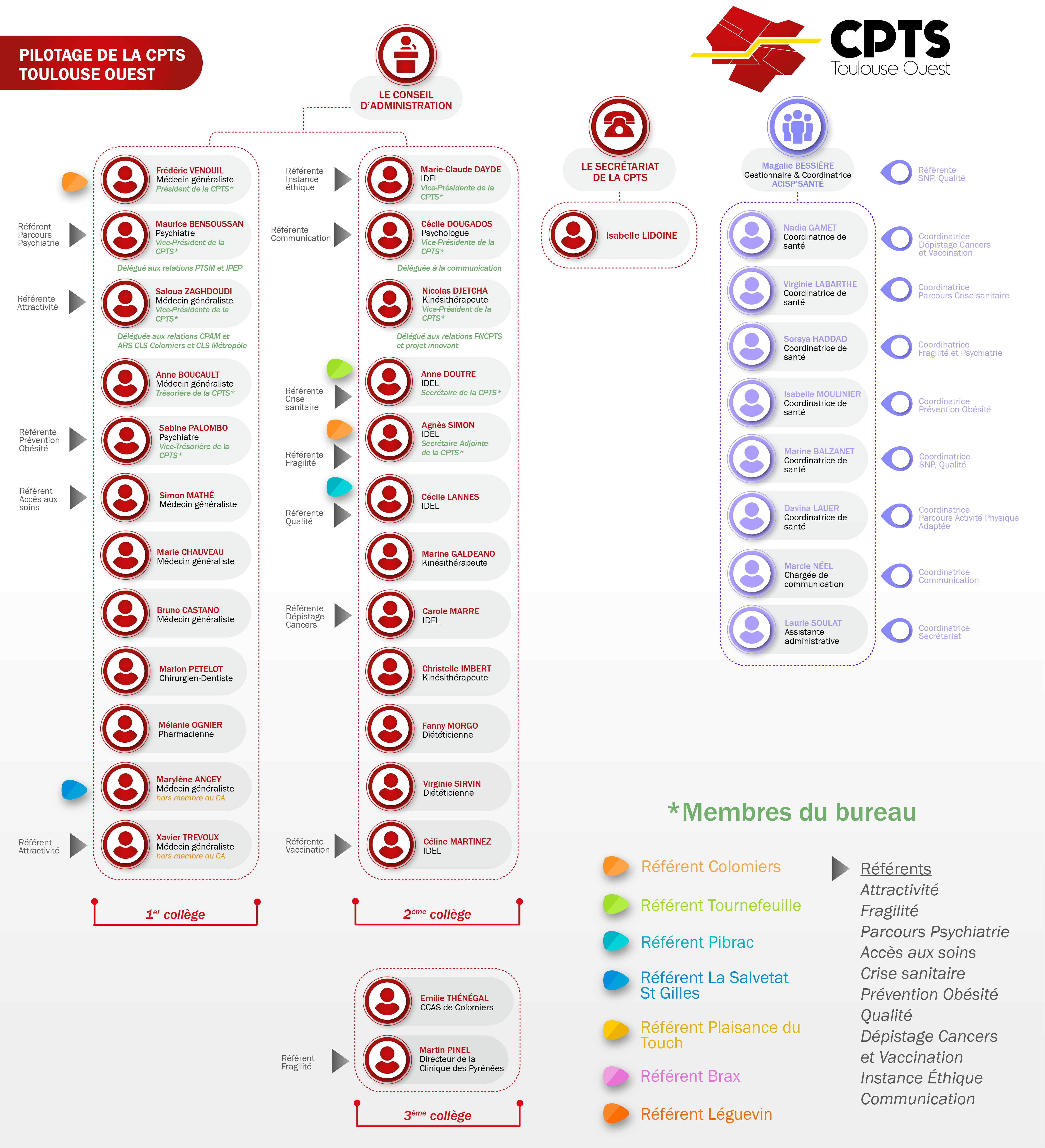 Organigramme CPTS TO