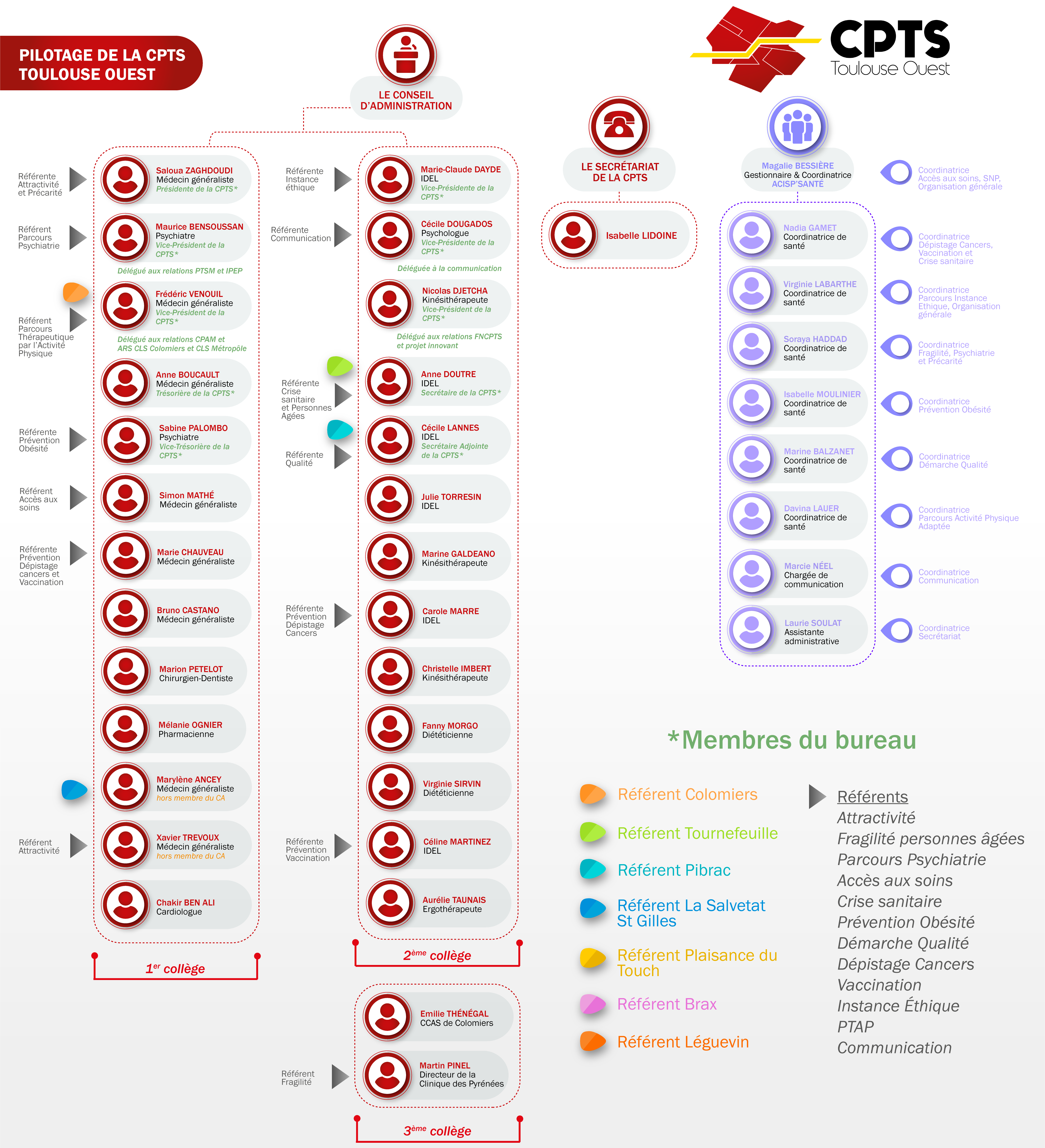 organigramme CPTS TO